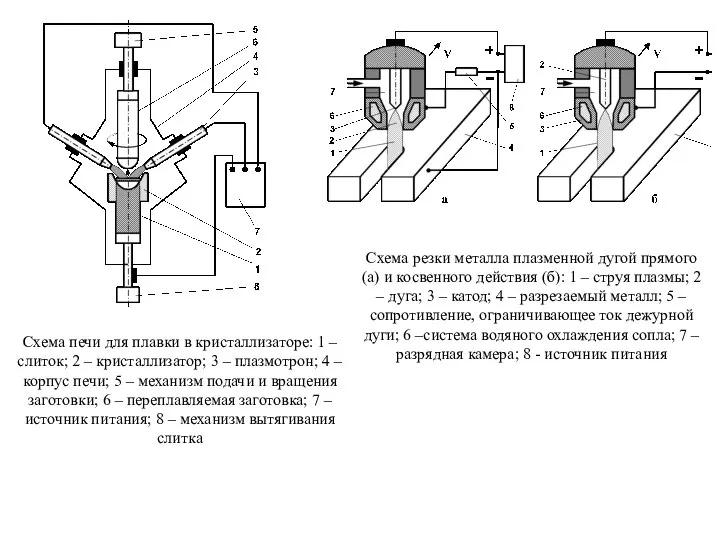 Схема печи для плавки в кристаллизаторе: 1 – слиток; 2 – кристаллизатор;