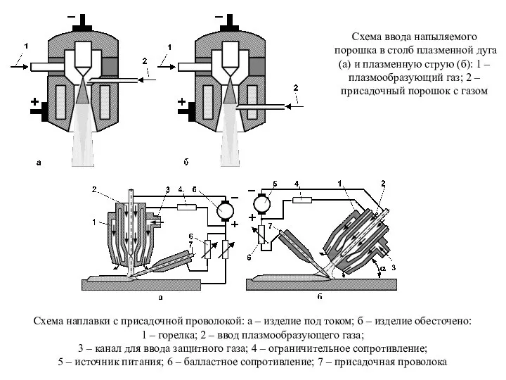 Схема ввода напыляемого порошка в столб плазменной дуга (а) и плазменную струю