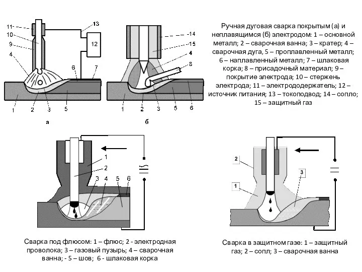 Ручная дуговая сварка покрытым (а) и неплавящимся (б) электродом: 1 – основной