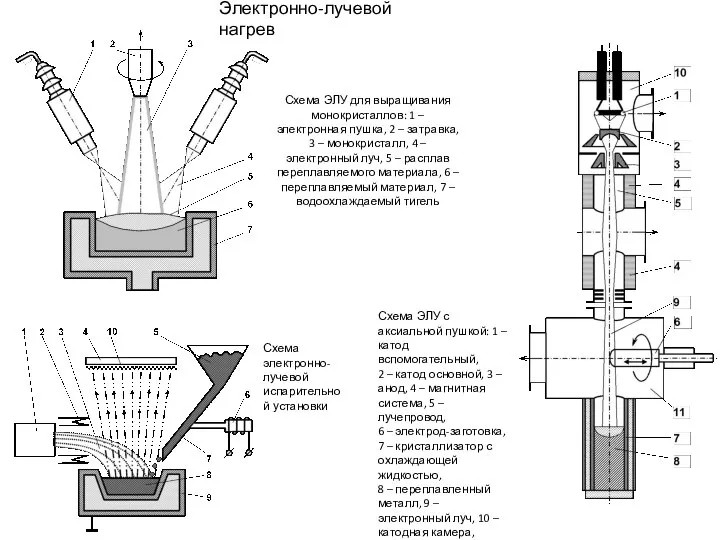 Схема ЭЛУ для выращивания монокристаллов: 1 – электронная пушка, 2 – затравка,