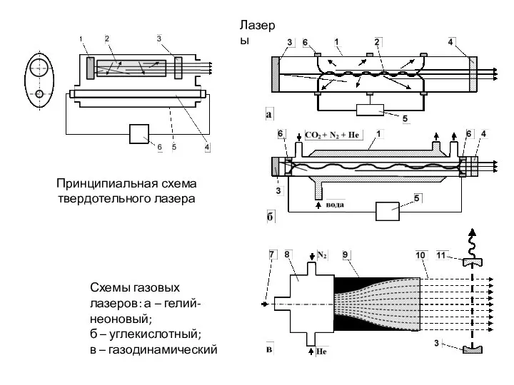 Схемы газовых лазеров: а – гелий-неоновый; б – углекислотный; в – газодинамический