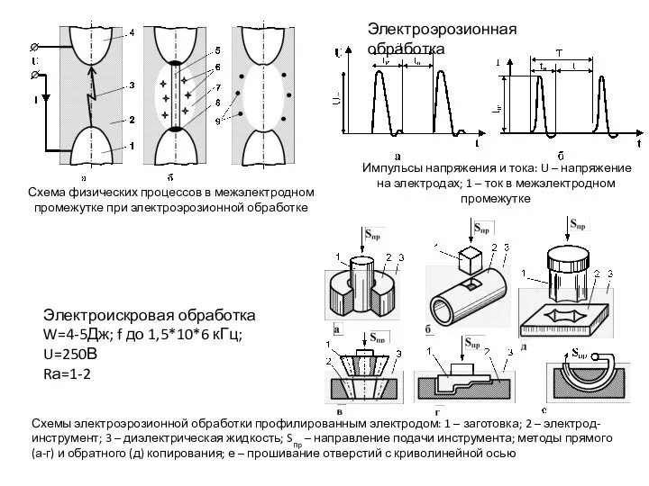 Схема физических процессов в межэлектродном промежутке при электроэрозионной обработке Импульсы напряжения и