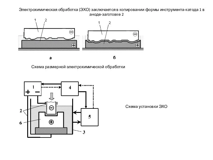 Электрохимическая обработка (ЭХО) заключается в копировании формы инструмента-катода 1 в аноде-заготовке 2