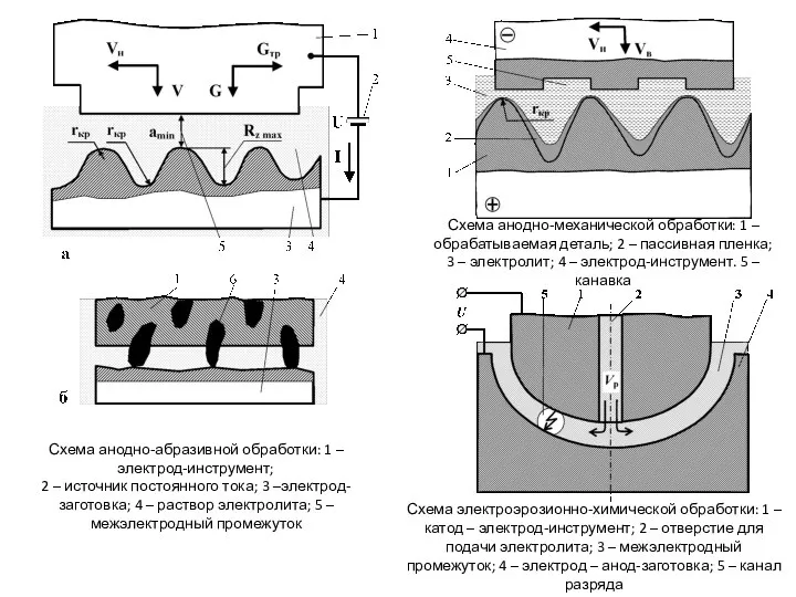 Схема анодно-абразивной обработки: 1 – электрод-инструмент; 2 – источник постоянного тока; 3