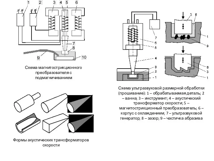 Схема магнитострикционного преобразователя с подмагничиванием Формы акустических трансформаторов скорости Схема ультразвуковой размерной
