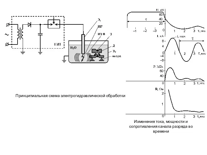 Принципиальная схема электрогидравлической обработки Изменения тока, мощности и сопротивления канала разряда во времени