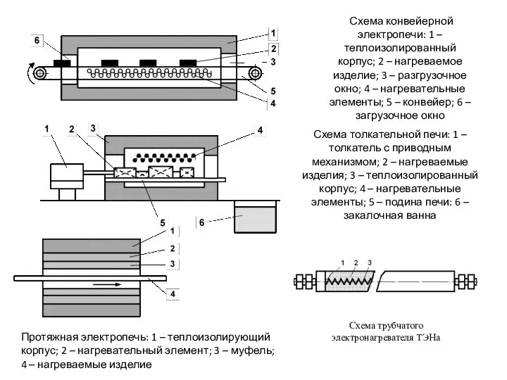 Схема конвейерной электропечи: 1 – теплоизолированный корпус; 2 – нагреваемое изделие; 3