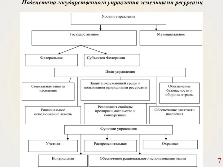 7 Подсистема государственного управления земельными ресурсами