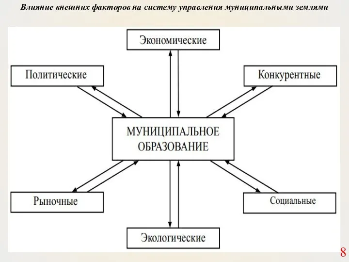 8 Влияние внешних факторов на систему управления муниципальными землями