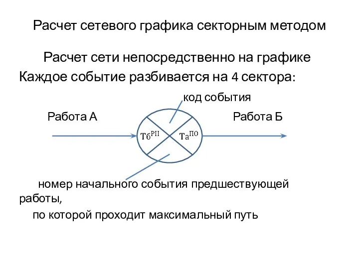 Расчет сетевого графика секторным методом Расчет сети непосредственно на графике Каждое событие