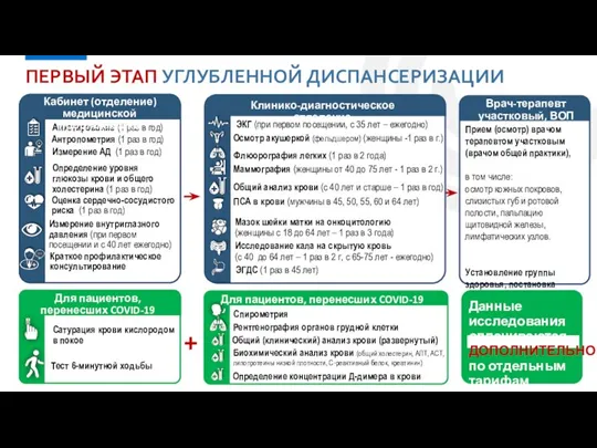 ПЕРВЫЙ ЭТАП УГЛУБЛЕННОЙ ДИСПАНСЕРИЗАЦИИ Анкетирование (1 раз в год) Кабинет (отделение) медицинской