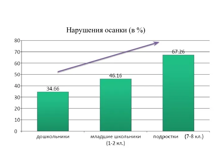 Нарушения осанки (в %)