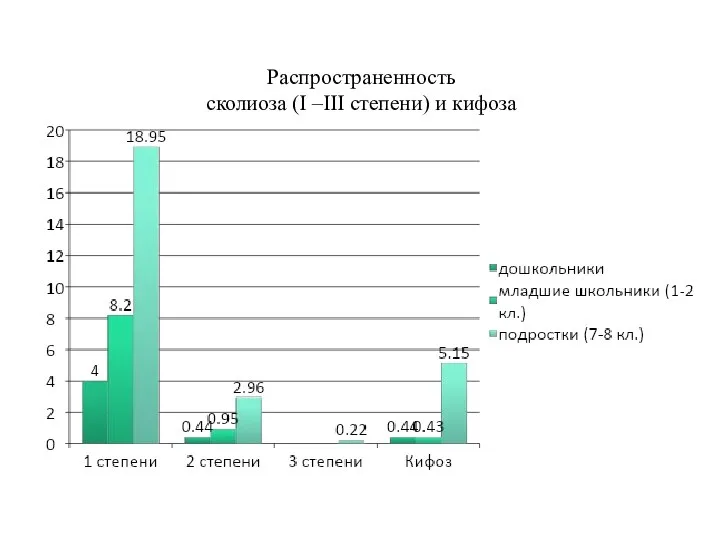 Распространенность сколиоза (I –III степени) и кифоза