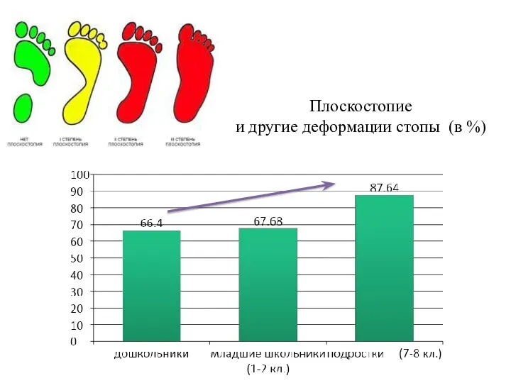 Плоскостопие и другие деформации стопы (в %)