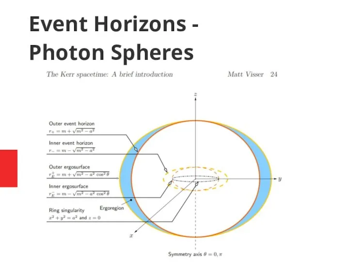 Event Horizons - Photon Spheres