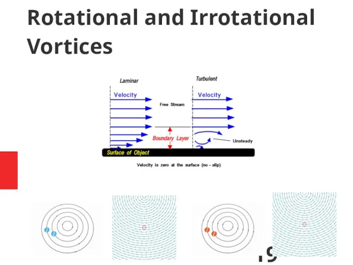 Rotational and Irrotational Vortices