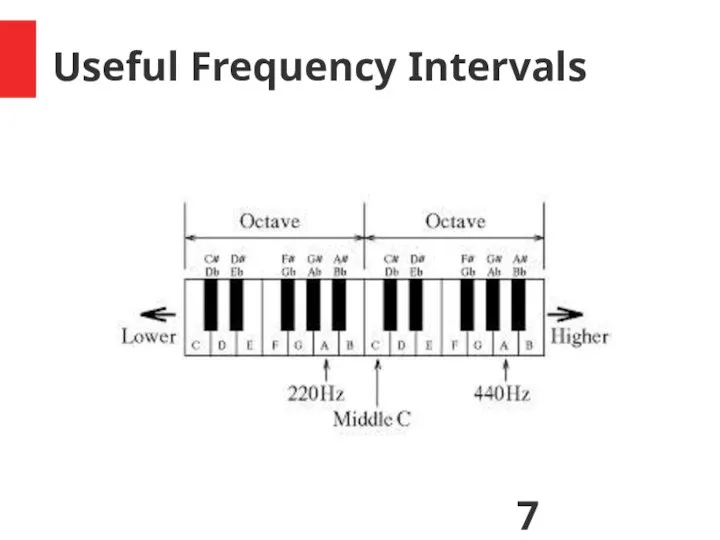 Useful Frequency Intervals