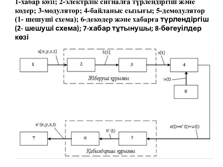 1-хабар көзі; 2-электрлік сигналға түрлендіргіш және кодер; 3-модулятор; 4-байланыс сызығы; 5-демодулятор (1-