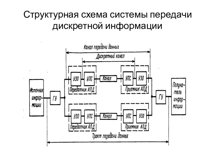 Структурная схема системы передачи дискретной информации