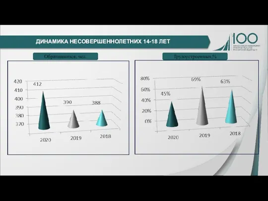 ДИНАМИКА НЕСОВЕРШЕННОЛЕТНИХ 14-18 ЛЕТ Обратившихся, чел. Трудоустроенных,%