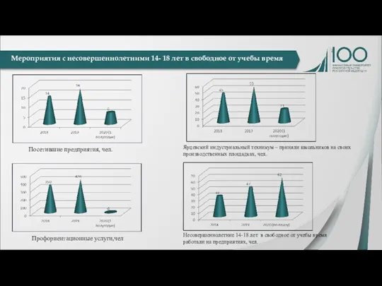 Мероприятия с несовершеннолетними 14- 18 лет в свободное от учебы время Посетившие