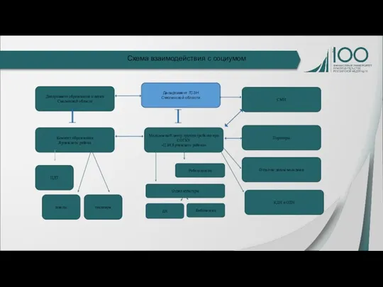 Департамент ГСЗН Смоленской области ДК Схема взаимодействия с социумом