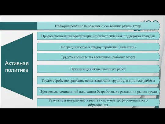 Информирование населения о состоянии рынка труда Профессиональная ориентация и психологическая поддержка граждан