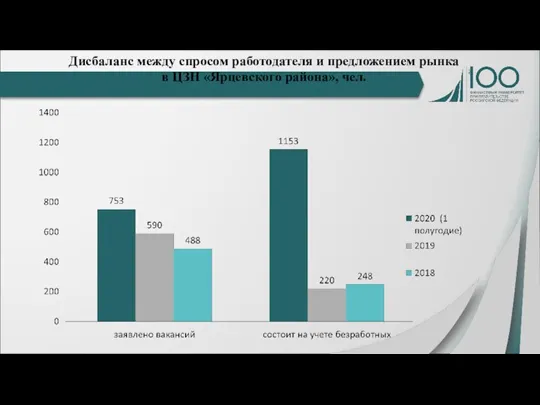 Дисбаланс между спросом работодателя и предложением рынка в ЦЗН «Ярцевского района», чел.