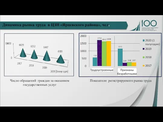 Динамика рынка труда в ЦЗН «Ярцевского района», чел. Число обращений граждан за