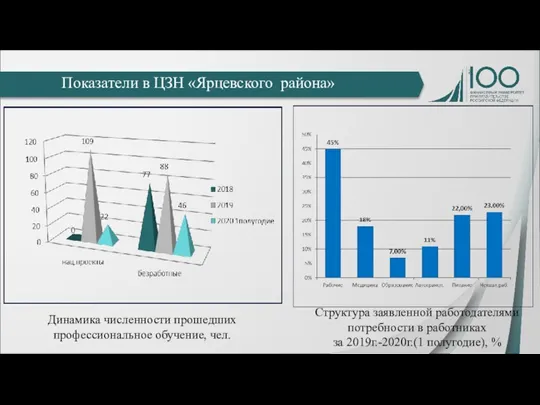 Динамика численности прошедших профессиональное обучение, чел. Структура заявленной работодателями потребности в работниках