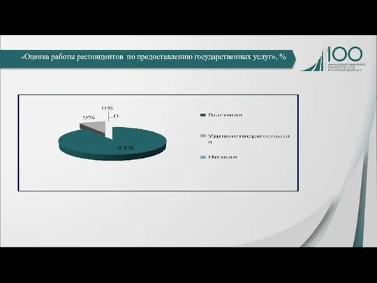 «Оценка работы респондентов по предоставлению государственных услуг», %