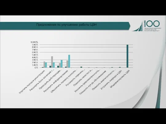 Предложения по улучшению работы ЦЗН