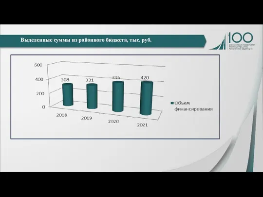 Выделенные суммы из районного бюджета, тыс. руб.
