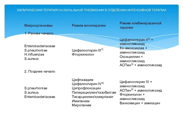 ЭМПИРИЧЕСКАЯ ТЕРАПИЯ ГОСПИТАЛЬНОЙ ПНЕВМОНИИ В ОТДЕЛЕНИИ ИНТЕНСИВНОЙ ТЕРАПИИ