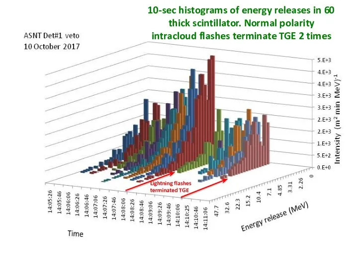 Lightning flashes terminated TGE 10-sec histograms of energy releases in 60 thick