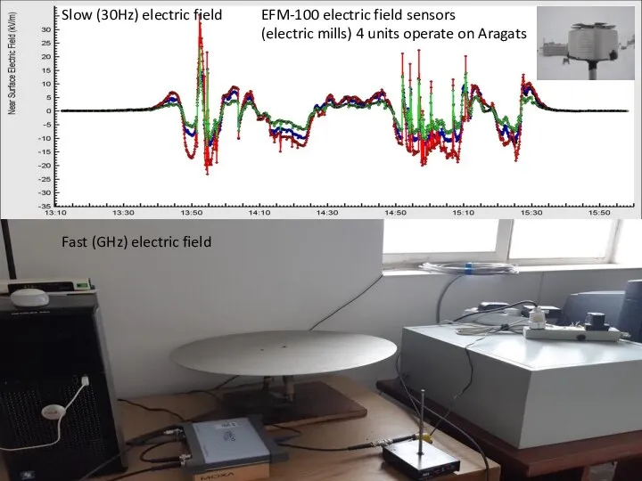 EFM-100 electric field sensors (electric mills) 4 units operate on Aragats NaI