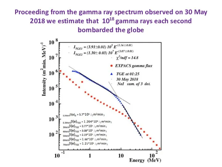 Proceeding from the gamma ray spectrum observed on 30 May 2018 we