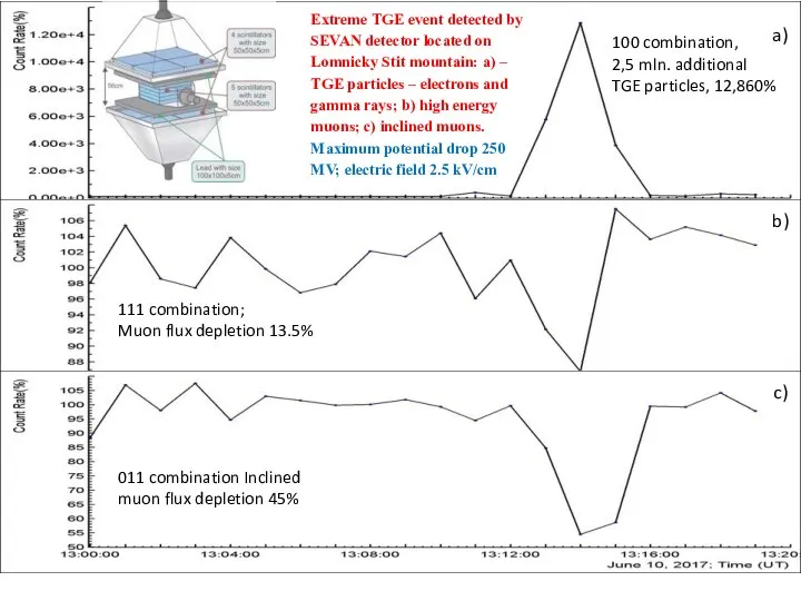 100 combination, 2,5 mln. additional TGE particles, 12,860% 011 combination Inclined muon