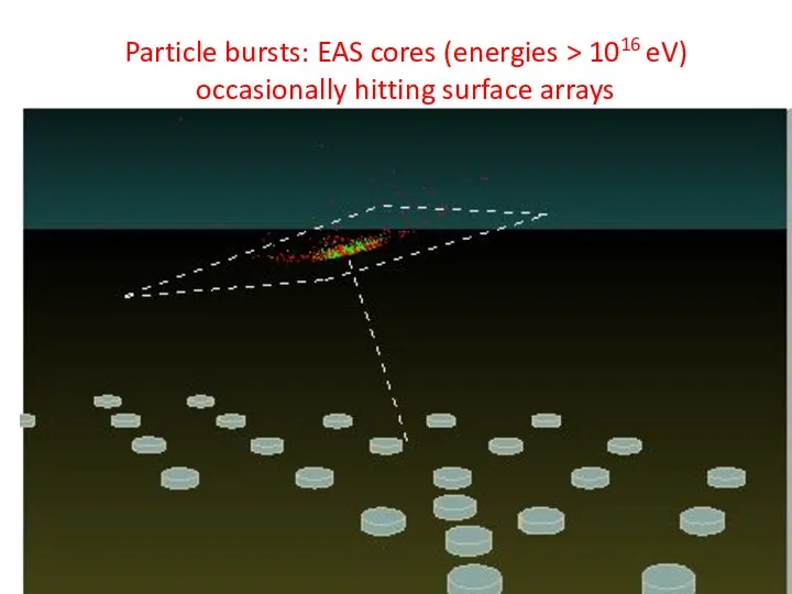Particle bursts: EAS cores (energies > 1016 eV) occasionally hitting surface arrays