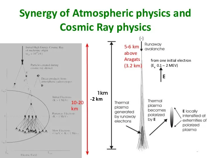 Synergy of Atmospheric physics and Cosmic Ray physics 10-20 km from one