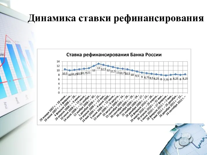 Динамика ставки рефинансирования