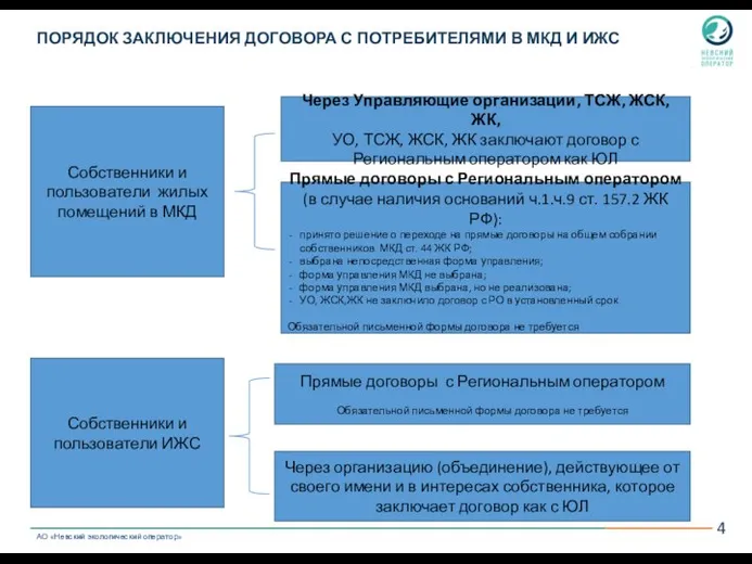 ПОРЯДОК ЗАКЛЮЧЕНИЯ ДОГОВОРА С ПОТРЕБИТЕЛЯМИ В МКД И ИЖС Собственники и пользователи