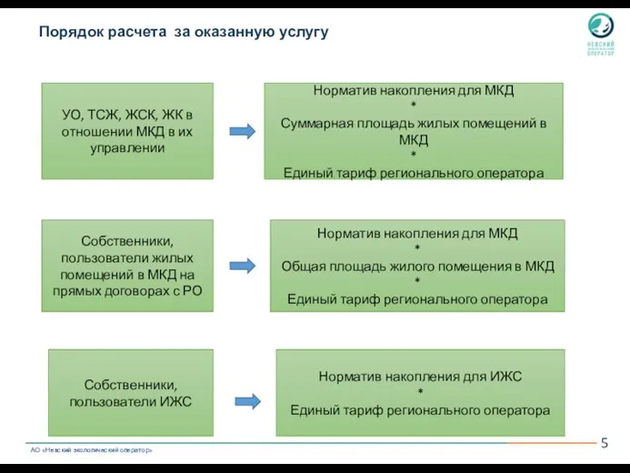 Порядок расчета за оказанную услугу УО, ТСЖ, ЖСК, ЖК в отношении МКД