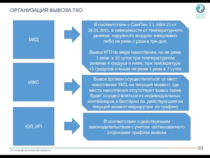 ОРГАНИЗАЦИЯ ВЫВОЗА ТКО МКД ИЖС ЮЛ, ИП В соответствии с СанПин 2.1.3684-21