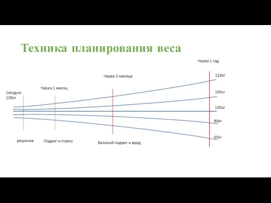 Техника планирования веса