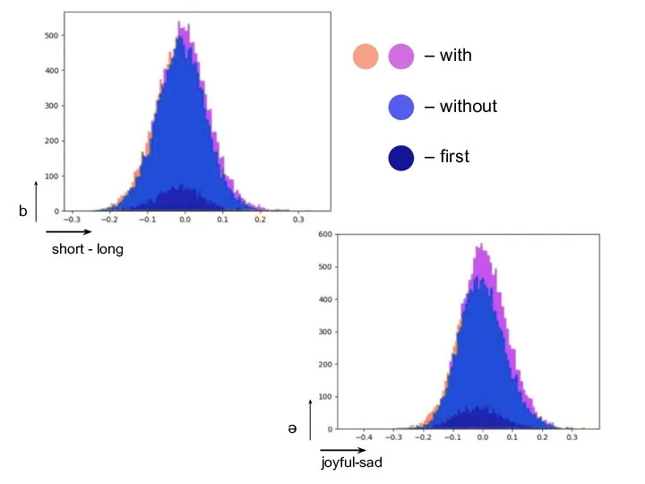 short - long b joyful-sad ə – with – without – first