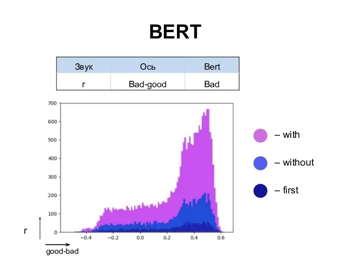 BERT good-bad r – with – without – first