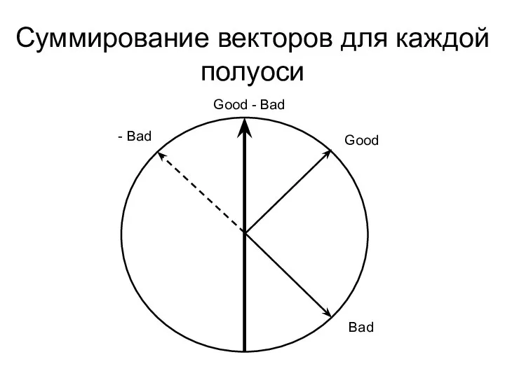 Суммирование векторов для каждой полуоси Good - Bad - Bad Good Bad