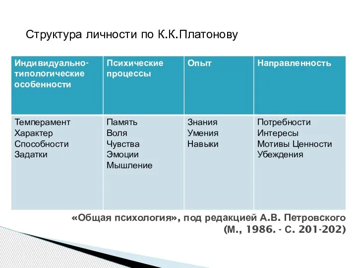 «Общая психология», под редакцией А.В. Петровского (М., 1986. - С. 201-202) Структура личности по К.К.Платонову