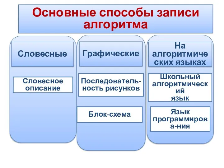 Основные способы записи алгоритма Словесные Графические На алгоритмических языках Словесное описание Последователь-ность